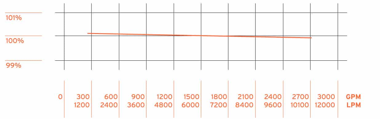 Typical curve for the BiRotor Plus B311.