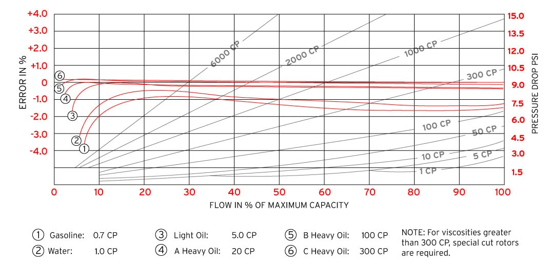 Oval Gear Meter